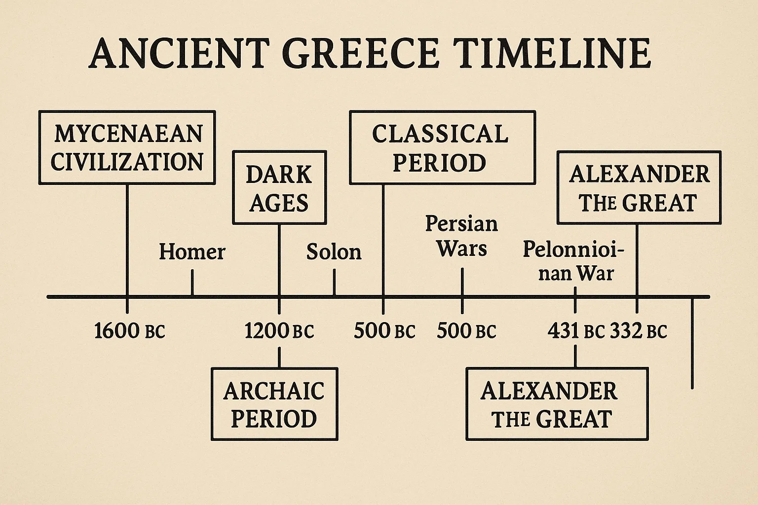 Ancient Greece Timeline
